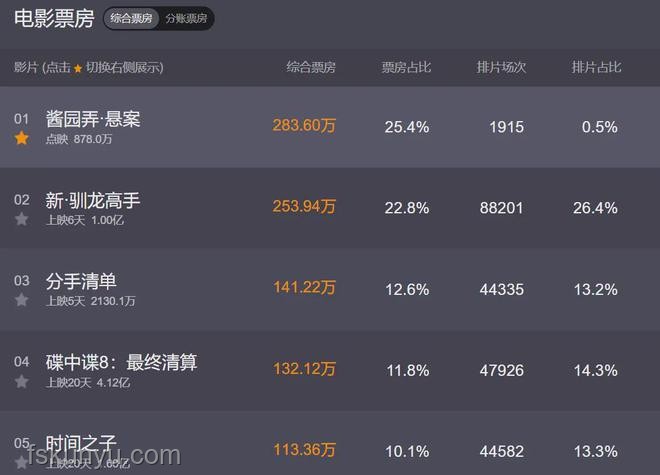 高排片也救不了《醬園弄》票房？票房與口碑的雙重考量