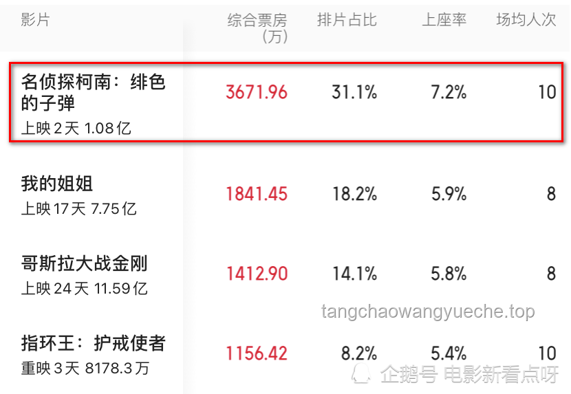 柯南M28票房破億，分析票房水平及意義