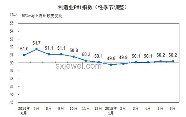 中國6月制造業PMI回升，經濟活力增強