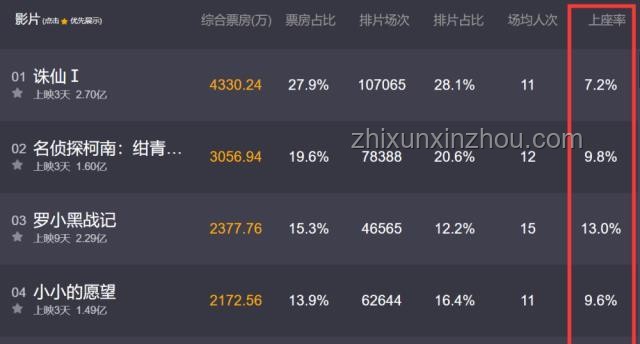 哪吒2密鑰延期四次終于下映：票房奇跡與行業(yè)反思