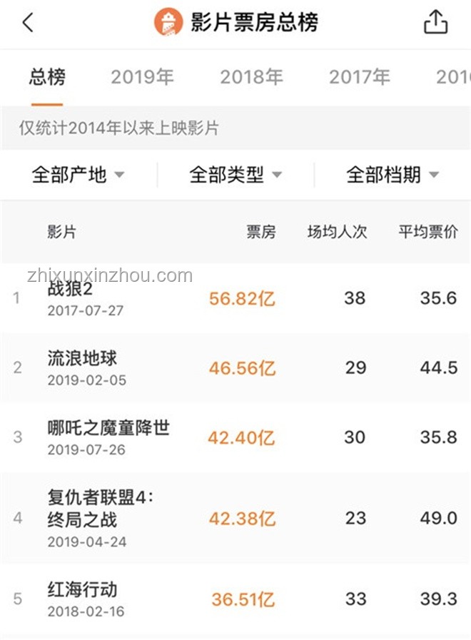 哪吒2密鑰延期四次終于下映：現象級影片的票房之旅與行業影響