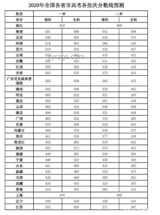 全國高考成績陸續公布：各省市錄取線及考生表現對比