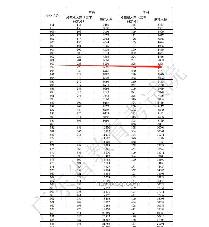 2025廣東高考分數線全解析
