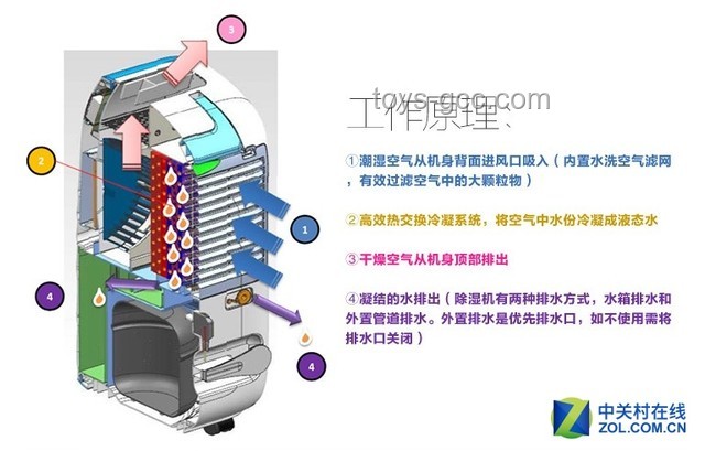 2025年除濕機(jī)十大品牌趨勢(shì)預(yù)測(cè)：高效、智能與健康引領(lǐng)未來(lái)