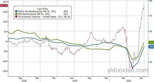 美國6月ISM制造業連續萎縮案例研究：就業下滑與價格指數加速