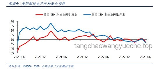 美國6月制造業困境：PMI萎縮，就業下滑，價格飆升??????