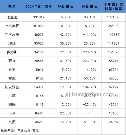 車企6月銷量數據深度解析：上汽新能源領跑，小鵬汽車增速驚人