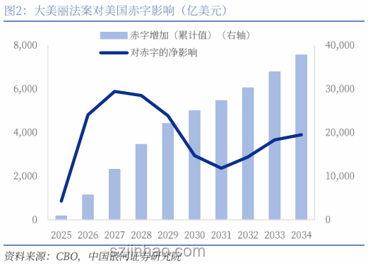 美國“大而美”法案的影響及應對策略