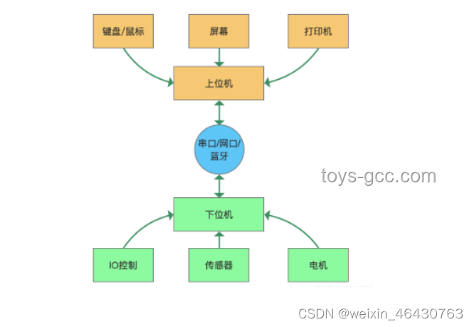 上位機(jī)程序員轉(zhuǎn)戰(zhàn)下位機(jī)：是否為降維打擊？