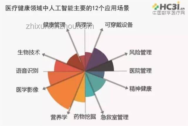 AI在醫療健康領域的應用與發展趨勢