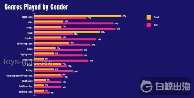 男生女生游戲偏好融合趨勢(shì)預(yù)測(cè)：共融、多元、個(gè)性化