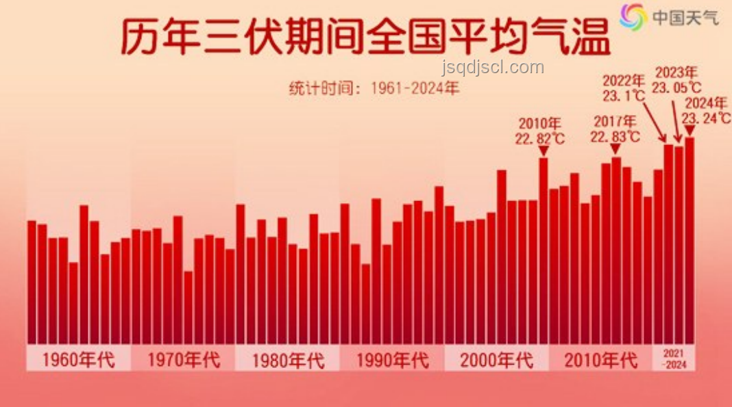極端高溫對全國游客流量的影響分析