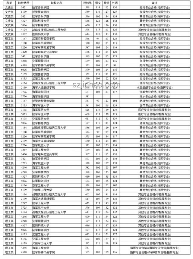 軍校錄取結果公布后，你該知道的行動指南