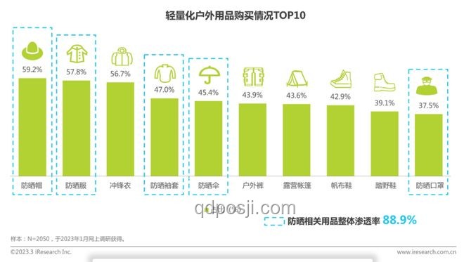 年輕人防曬撐起800億市場，防曬衣：黑科技還是智商稅？