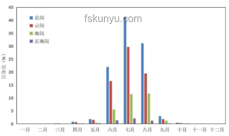 大連一夜閃電7694次：高頻率雷電現(xiàn)象解析及其影響