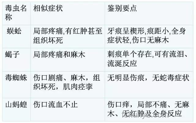 毒蛇咬傷救治趨勢：凝血功能障礙應對與鑒定技術革新