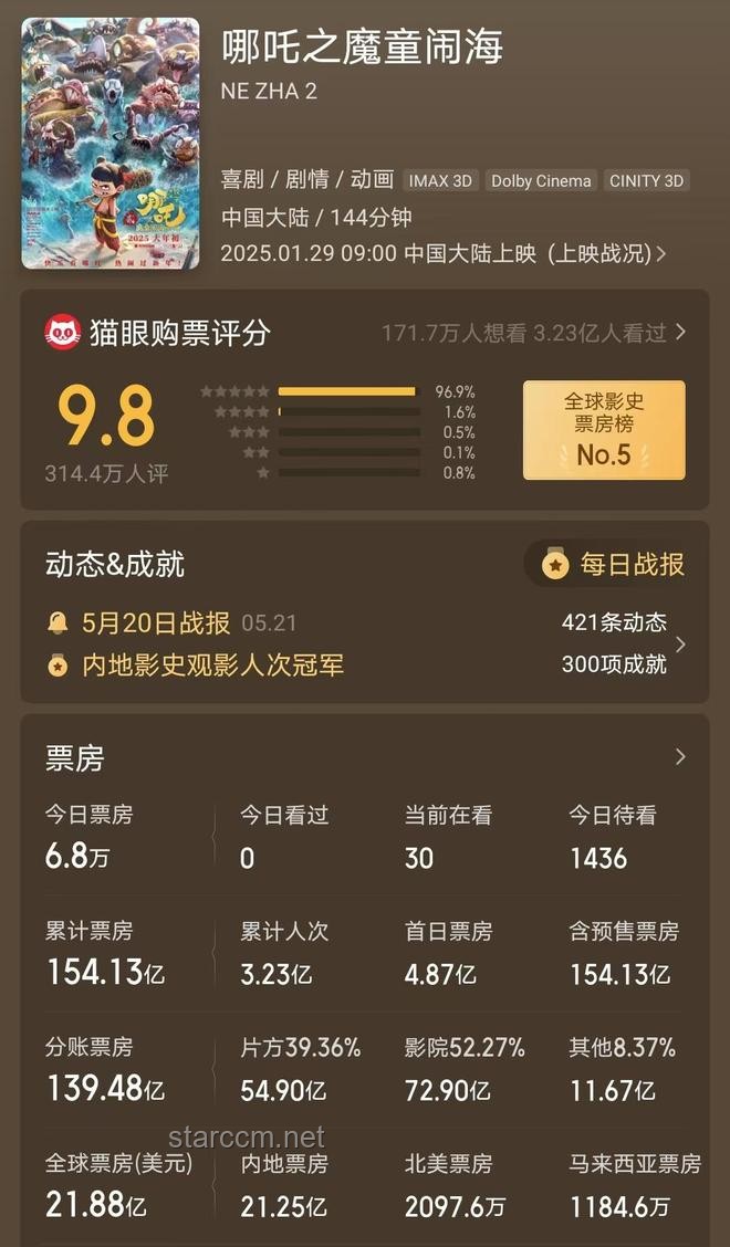哪吒2被從全球票房榜除名？假！