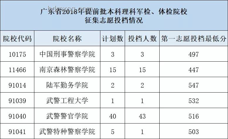我省2025年本科提前批A段投檔錄取案例研究