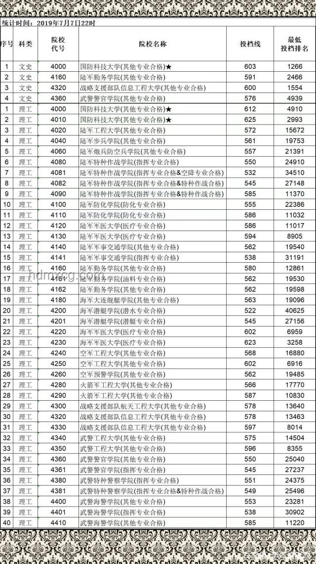 我省2025年本科提前批A段投檔錄取案例研究