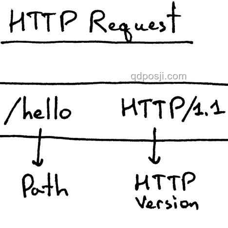 如何從零寫一個 HTTP Server？