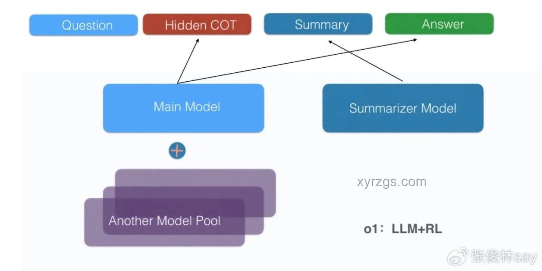 Reverse-o1:OpenAI o1原理逆向工程圖解指南